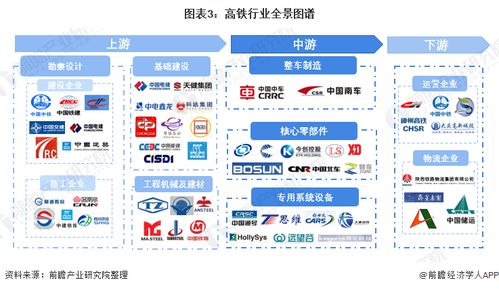 预见2022 中国高铁行业全景图谱——市场现状、竞争格局与发展趋势探析