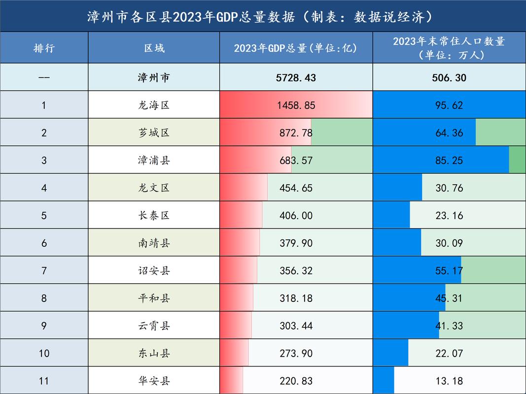 漳州市各区县经济实力排名